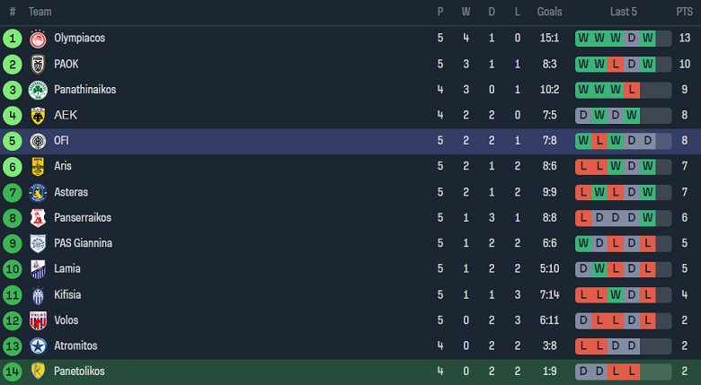 Nhận định, soi kèo Panetolikos vs OFI Crete, 20h00 ngày 27/9 - Ảnh 4