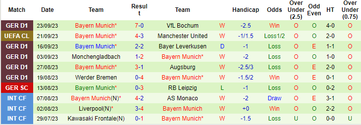 Nhận định, soi kèo Preuben Munster vs Bayern Munich, 1h45 ngày 27/9 - Ảnh 2