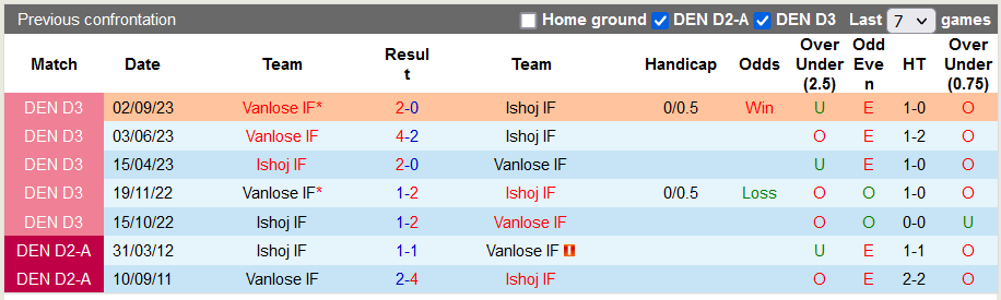 Nhận định, soi kèo Vanlose vs Ishoj, 0h00 ngày 27/9 - Ảnh 3