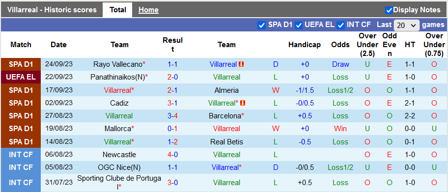 Nhận định, soi kèo Villarreal vs Girona, 0h00 ngày 28/9 - Ảnh 1