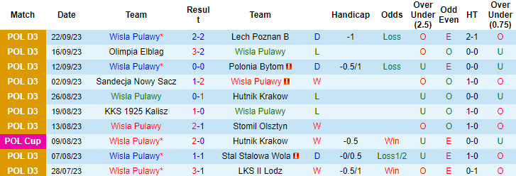 Nhận định, soi kèo Wisla Pulawy vs Chrobry Glogow, 22h00 ngày 26/9 - Ảnh 2