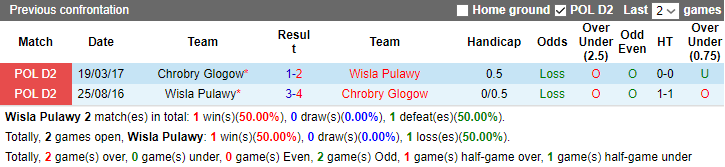 Nhận định, soi kèo Wisla Pulawy vs Chrobry Glogow, 22h00 ngày 26/9 - Ảnh 4