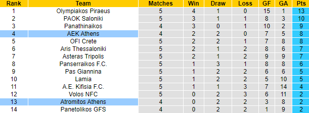 Nhận định, soi kèo AEK Athens vs Atromitos Athens, 1h00 ngày 29/9 - Ảnh 4