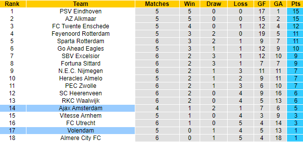 Nhận định, soi kèo Ajax Amsterdam vs Volendam, 2h00 ngày 28/9 - Ảnh 4