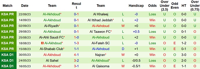 Nhận định, soi kèo Al-Fateh vs Al-Akhdoud, 22h00 ngày 27/9 - Ảnh 2