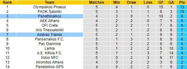 Nhận định, soi kèo Asteras Tripolis vs Panathinaikos, 0h30 ngày 29/9 - Ảnh 4