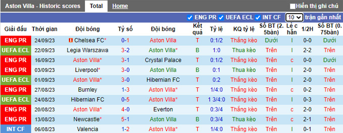 Nhận định, soi kèo Aston Villa vs Everton, 01h45 ngày 28/9 - Ảnh 1