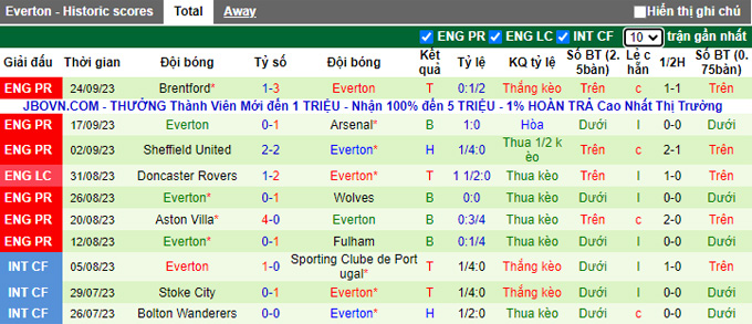 Nhận định, soi kèo Aston Villa vs Everton, 01h45 ngày 28/9 - Ảnh 2