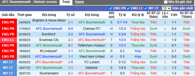 Nhận định, soi kèo Bournemouth vs Stoke City, 01h45 ngày 28/9 - Ảnh 1