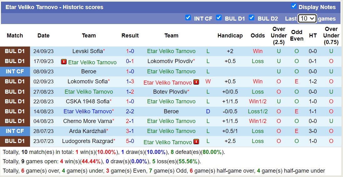 Nhận định, soi kèo Etar Veliko Tarnovo vs Pirin Blagoevgrad, 19h30 ngày 28/9 - Ảnh 1