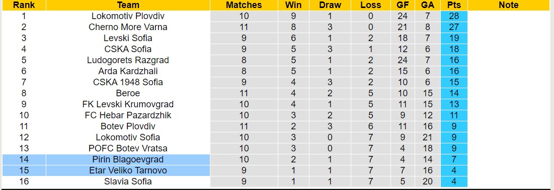 Nhận định, soi kèo Etar Veliko Tarnovo vs Pirin Blagoevgrad, 19h30 ngày 28/9 - Ảnh 4