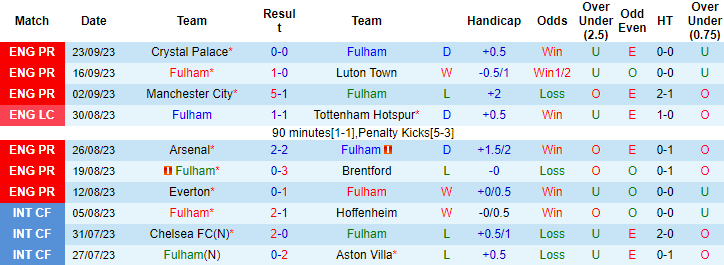 Nhận định, soi kèo Fulham vs Norwich City, 1h45 ngày 28/9 - Ảnh 1