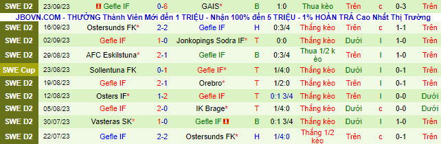 Nhận định, soi kèo GIF Sundsvall vs Gefle IF, 00h00 ngày 29/9 - Ảnh 3