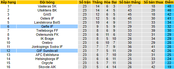 Nhận định, soi kèo GIF Sundsvall vs Gefle IF, 00h00 ngày 29/9 - Ảnh 4