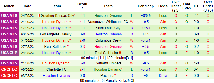 Nhận định, soi kèo Inter Miami vs Houston Dynamo, 7h30 ngày 28/9 - Ảnh 2