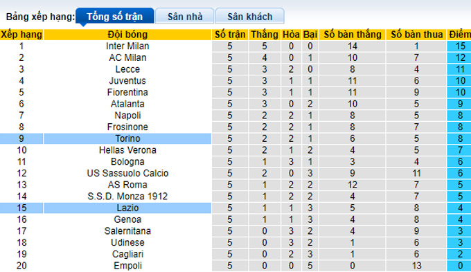 Nhận định, soi kèo Lazio vs Torino, 01h45 ngày 28/9 - Ảnh 4