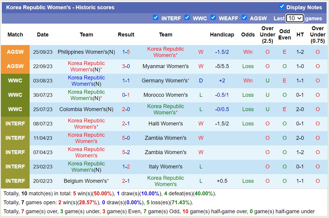 Nhận định, soi kèo Nữ Hàn Quốc vs Nữ Hồng Kông, 18h30 ngày 28/9 - Ảnh 1