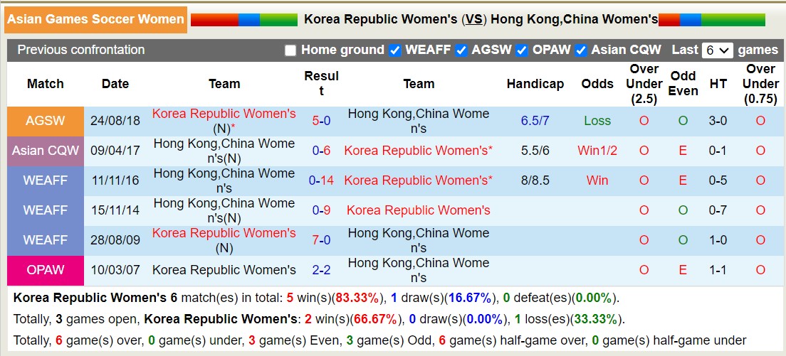 Nhận định, soi kèo Nữ Hàn Quốc vs Nữ Hồng Kông, 18h30 ngày 28/9 - Ảnh 3
