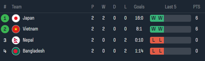 Nhận định, soi kèo nữ Nepal vs nữ Bangladesh, 15h00 ngày 28/9 - Ảnh 4