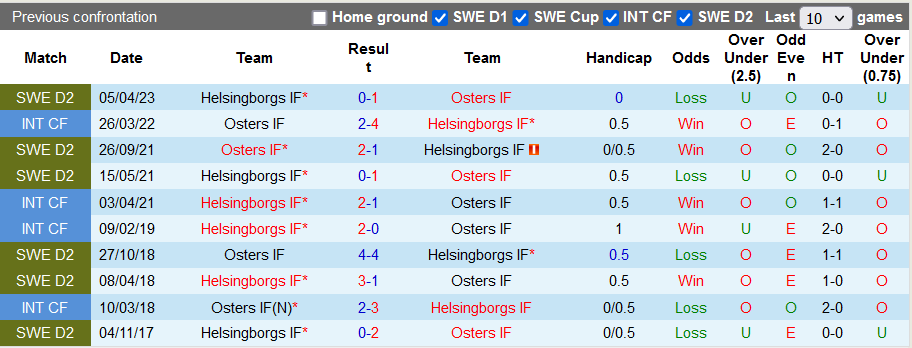 Nhận định, soi kèo Osters vs Helsingborgs, 0h00 ngày 28/9 - Ảnh 3