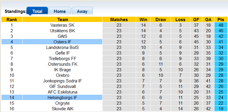 Nhận định, soi kèo Osters vs Helsingborgs, 0h00 ngày 28/9 - Ảnh 4