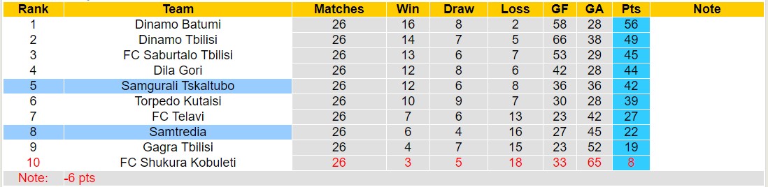 Nhận định, soi kèo Samgurali Tskaltubo vs Samtredia, 18h30 ngày 28/9 - Ảnh 4