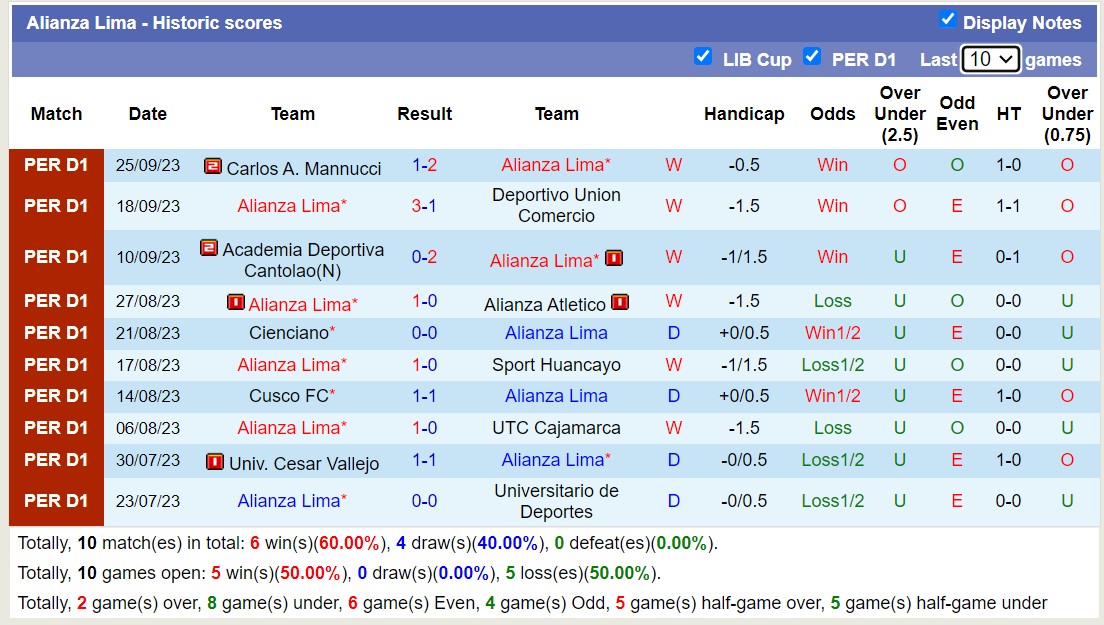 Nhận định, soi kèo Alianza Lima vs Melgar, 8h30 ngày 29/9 - Ảnh 1