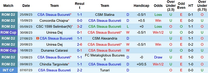 Nhận định, soi kèo CSA Steaua vs Universitatea Cluj, 20h15 ngày 28/9 - Ảnh 1