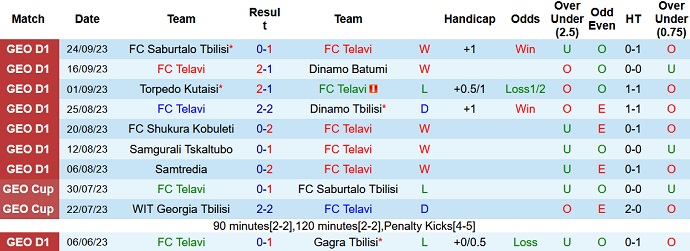 Nhận định, soi kèo FC Telavi vs Dila Gori, 21h00 ngày 28/9 - Ảnh 5