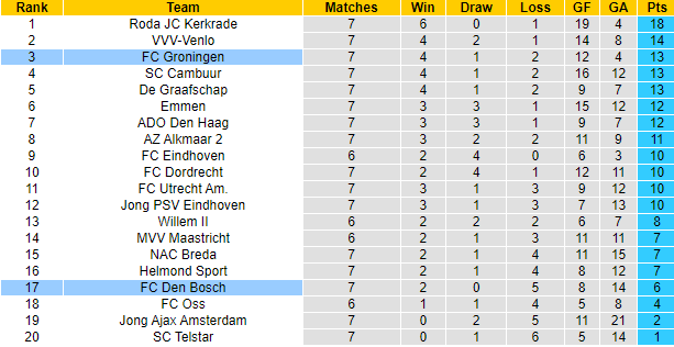Nhận định, soi kèo Groningen vs Den Bosch, 1h00 gày 30/9 - Ảnh 4