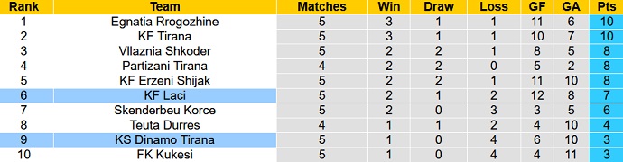 Nhận định, soi kèo KF Laci vs Dinamo Tirana, 20h00 ngày 28/9 - Ảnh 4