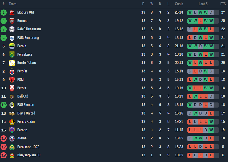 Nhận định, soi kèo PSIS Semarang vs PSM Makassar, 15h00 ngày 29/9 - Ảnh 4