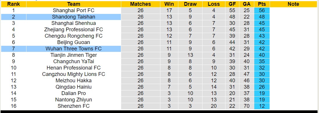 Nhận định, soi kèo Shandong Taishan vs Wuhan Three Towns, 18h35 ngày 29/9 - Ảnh 4