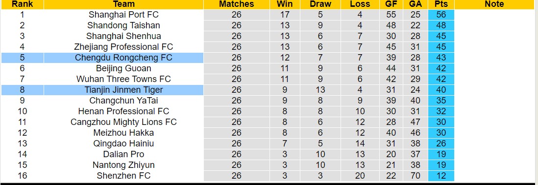 Nhận định, soi kèo Tianjin Jinmen Tiger vs Chengdu Rongcheng, 18h35 ngày 29/9 - Ảnh 4