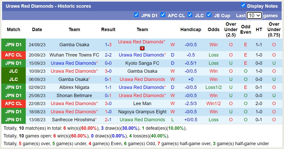Soi kèo phạt góc Urawa Red Diamonds vs Yokohama FC, 17h30 ngày 29/9 - Ảnh 1