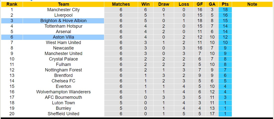 Nhận định, soi kèo Aston Villa vs Brighton, 18h30 ngày 30/9 - Ảnh 5
