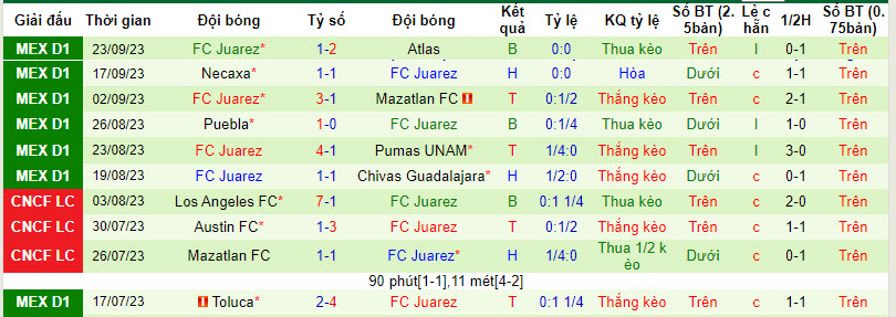 Nhận định, soi kèo Club Tijuana vs FC Juarez, 10h ngày 30/09 - Ảnh 2