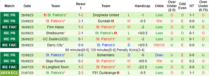 Nhận định, soi kèo Cork City vs St. Patrick's, 1h45 ngày 30/9 - Ảnh 2