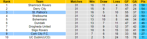 Nhận định, soi kèo Cork City vs St. Patrick's, 1h45 ngày 30/9 - Ảnh 4