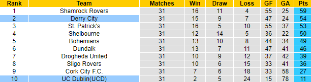Nhận định, soi kèo Derry City vs UC Dublin, 1h45 ngày 30/9 - Ảnh 4