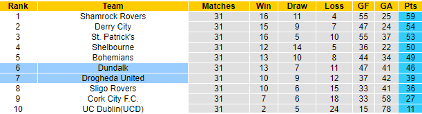Nhận định, soi kèo Dundalk vs Drogheda United, 1h45 ngày 30/9 - Ảnh 4