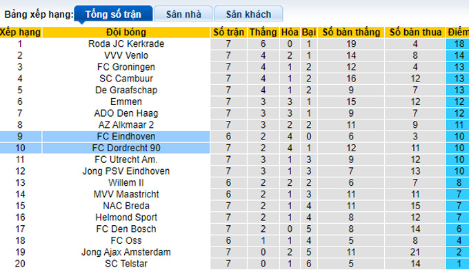 Nhận định, soi kèo FC Eindhoven vs Dordrecht, 01h00 ngày 30/9 - Ảnh 4
