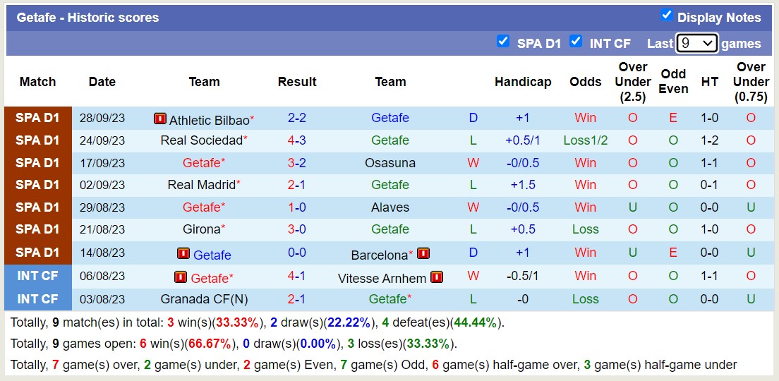 Nhận định, soi kèo Getafe vs Villarreal, 19h00 ngày 30/9 - Ảnh 1