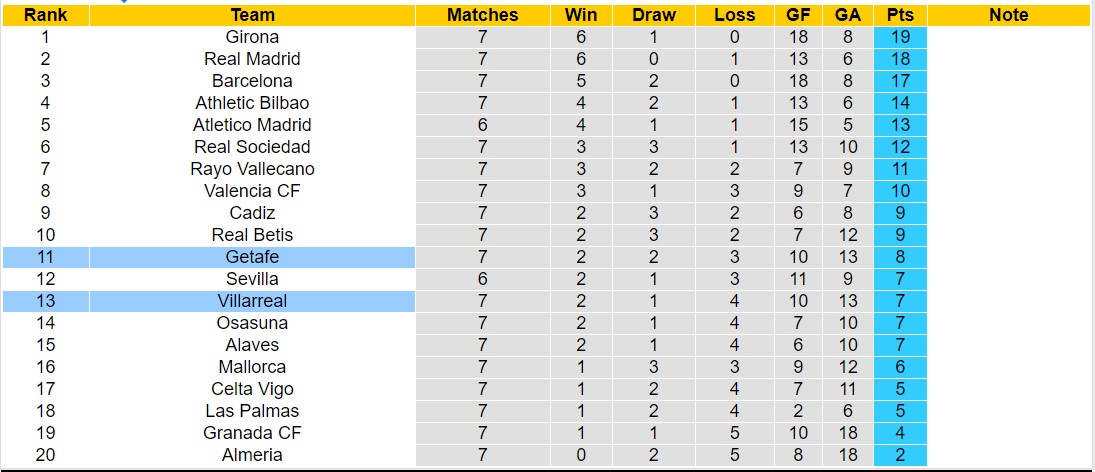 Nhận định, soi kèo Getafe vs Villarreal, 19h00 ngày 30/9 - Ảnh 4