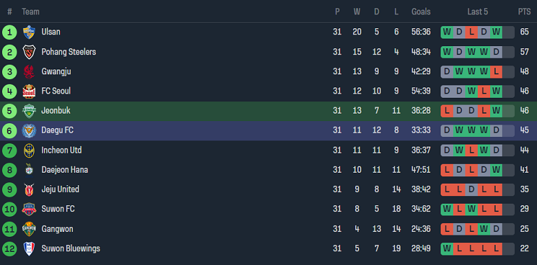 Nhận định, soi kèo Jeonbuk Hyundai Motors vs Daegu, 14h30 ngày 30/9 - Ảnh 4