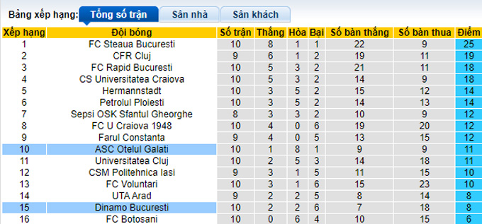 Nhận định, soi kèo Otelul Galati vs Dinamo Bucuresti, 01h00 ngày 30/9 - Ảnh 5
