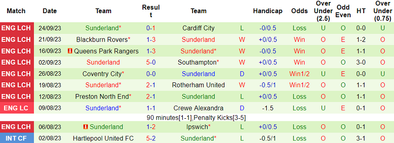 Nhận định, soi kèo Sheffield Wed vs Sunderland, 2h00 ngày 30/9 - Ảnh 3