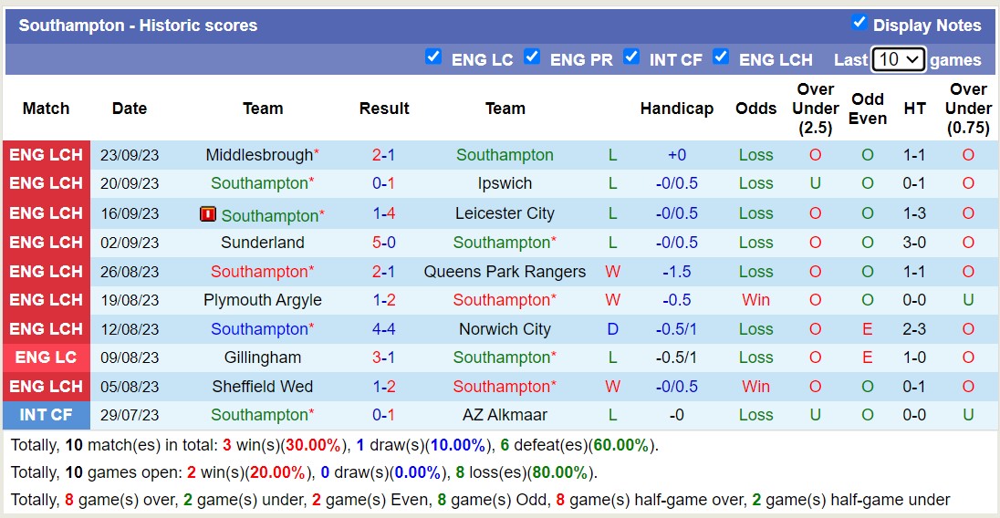 Nhận định, soi kèo Southampton vs Leeds United, 18h30 ngày 30/9 - Ảnh 1