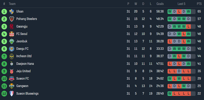 Nhận định, soi kèo Suwon FC vs FC Seoul, 12h00 ngày 30/9 - Ảnh 4