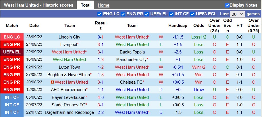 Nhận định, soi kèo West Ham vs Sheffield United, 21h00 ngày 30/9 - Ảnh 1